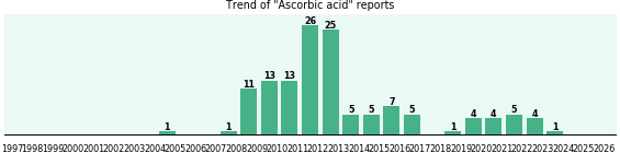 Ascorbic acid: 131 reports from FDA and social media. Ascorbic acid: 131 reports.